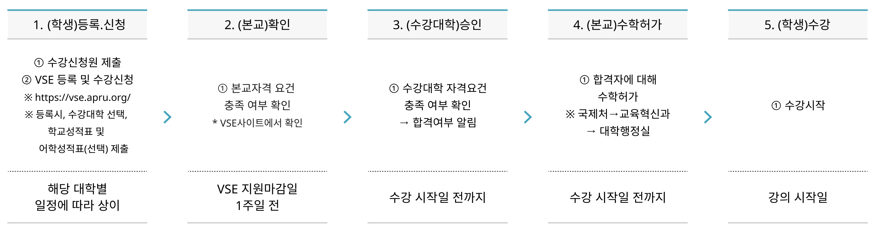 신청 내용 및 절차